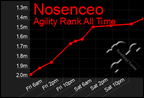Total Graph of Nosenceo
