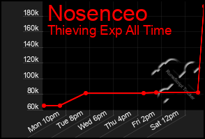 Total Graph of Nosenceo