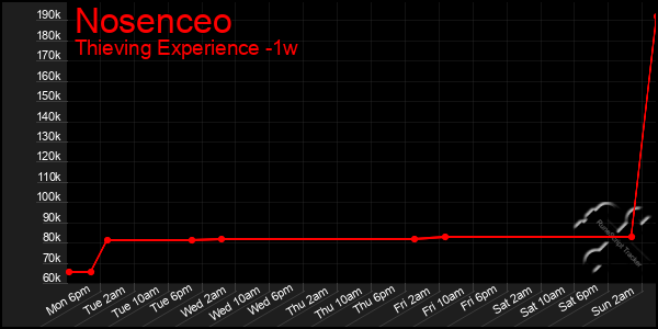 Last 7 Days Graph of Nosenceo