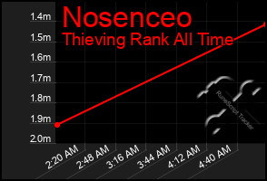 Total Graph of Nosenceo