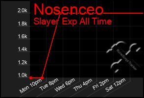 Total Graph of Nosenceo