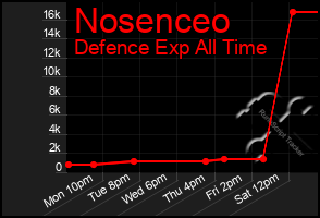 Total Graph of Nosenceo