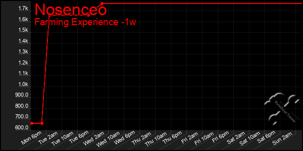 Last 7 Days Graph of Nosenceo