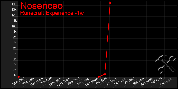 Last 7 Days Graph of Nosenceo