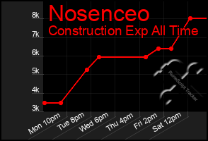 Total Graph of Nosenceo