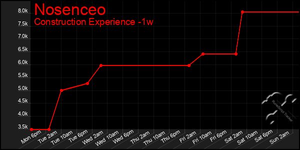 Last 7 Days Graph of Nosenceo