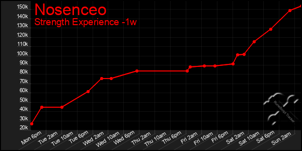 Last 7 Days Graph of Nosenceo