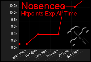 Total Graph of Nosenceo