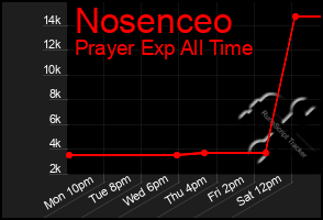 Total Graph of Nosenceo