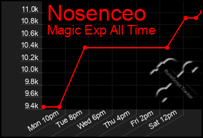 Total Graph of Nosenceo
