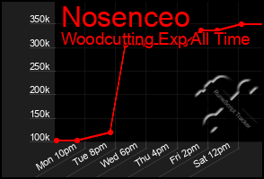 Total Graph of Nosenceo