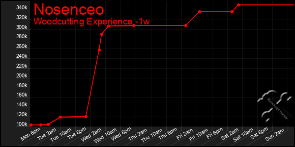 Last 7 Days Graph of Nosenceo