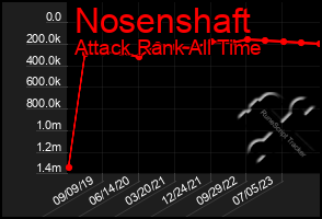 Total Graph of Nosenshaft