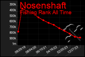 Total Graph of Nosenshaft