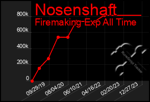 Total Graph of Nosenshaft