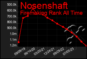 Total Graph of Nosenshaft