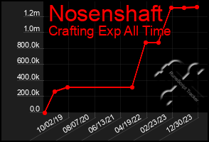 Total Graph of Nosenshaft