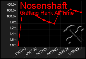 Total Graph of Nosenshaft