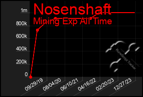 Total Graph of Nosenshaft