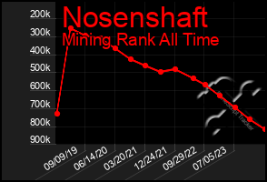 Total Graph of Nosenshaft