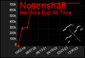 Total Graph of Nosenshaft