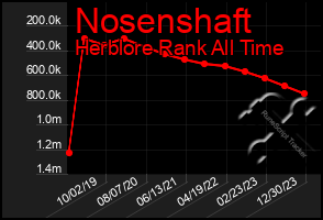 Total Graph of Nosenshaft