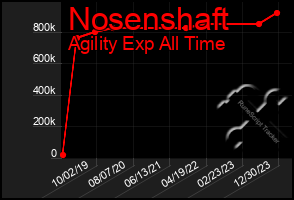 Total Graph of Nosenshaft