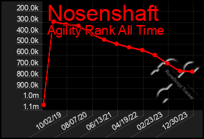 Total Graph of Nosenshaft