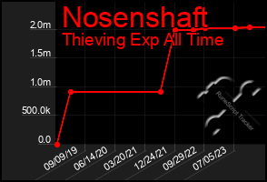 Total Graph of Nosenshaft