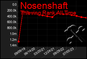 Total Graph of Nosenshaft