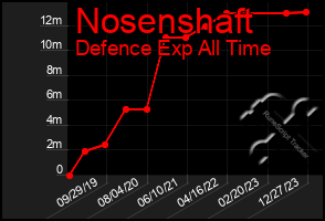 Total Graph of Nosenshaft