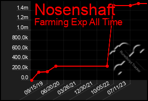 Total Graph of Nosenshaft