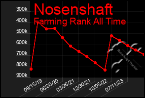 Total Graph of Nosenshaft