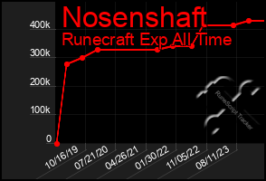 Total Graph of Nosenshaft