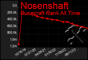 Total Graph of Nosenshaft