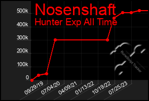 Total Graph of Nosenshaft