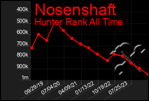 Total Graph of Nosenshaft