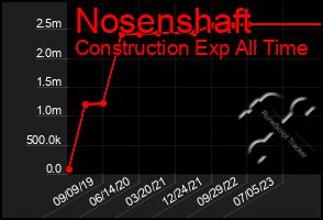 Total Graph of Nosenshaft