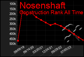 Total Graph of Nosenshaft