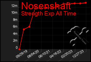 Total Graph of Nosenshaft