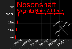 Total Graph of Nosenshaft