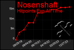 Total Graph of Nosenshaft