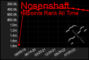 Total Graph of Nosenshaft