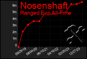 Total Graph of Nosenshaft