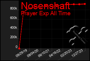 Total Graph of Nosenshaft