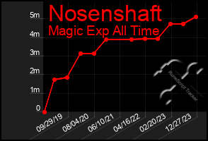 Total Graph of Nosenshaft