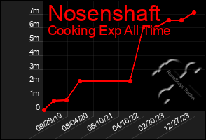 Total Graph of Nosenshaft