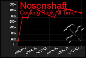 Total Graph of Nosenshaft