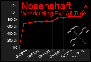 Total Graph of Nosenshaft