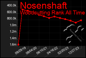 Total Graph of Nosenshaft